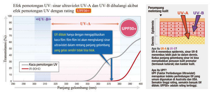 grafik anti UV kaca film
